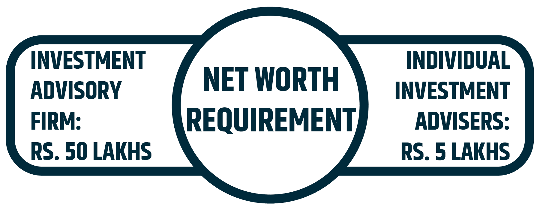 Net worth of the RIA Certification applicant